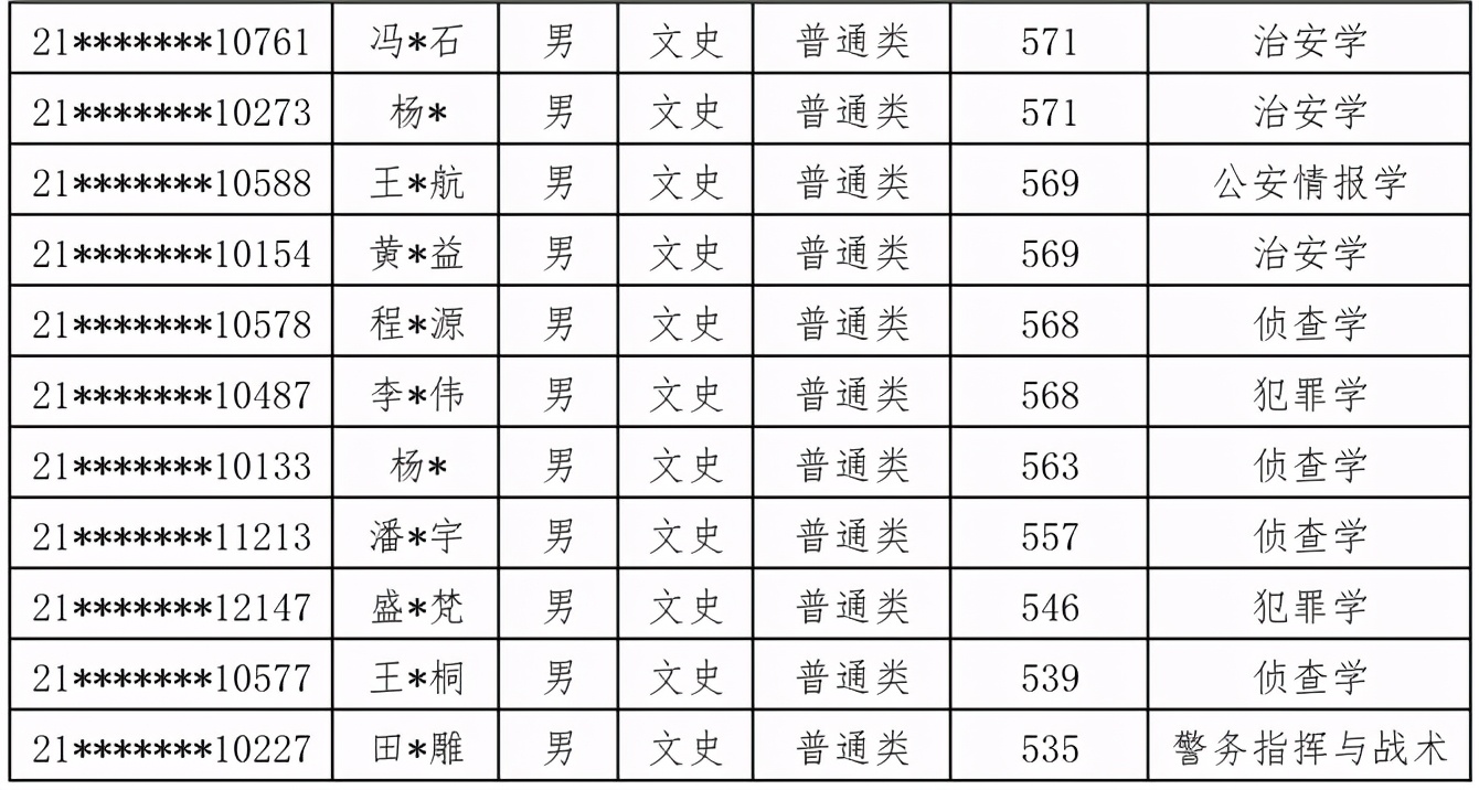 注意：2021公安大学，在甘肃、陕西、内蒙古录取名单公布