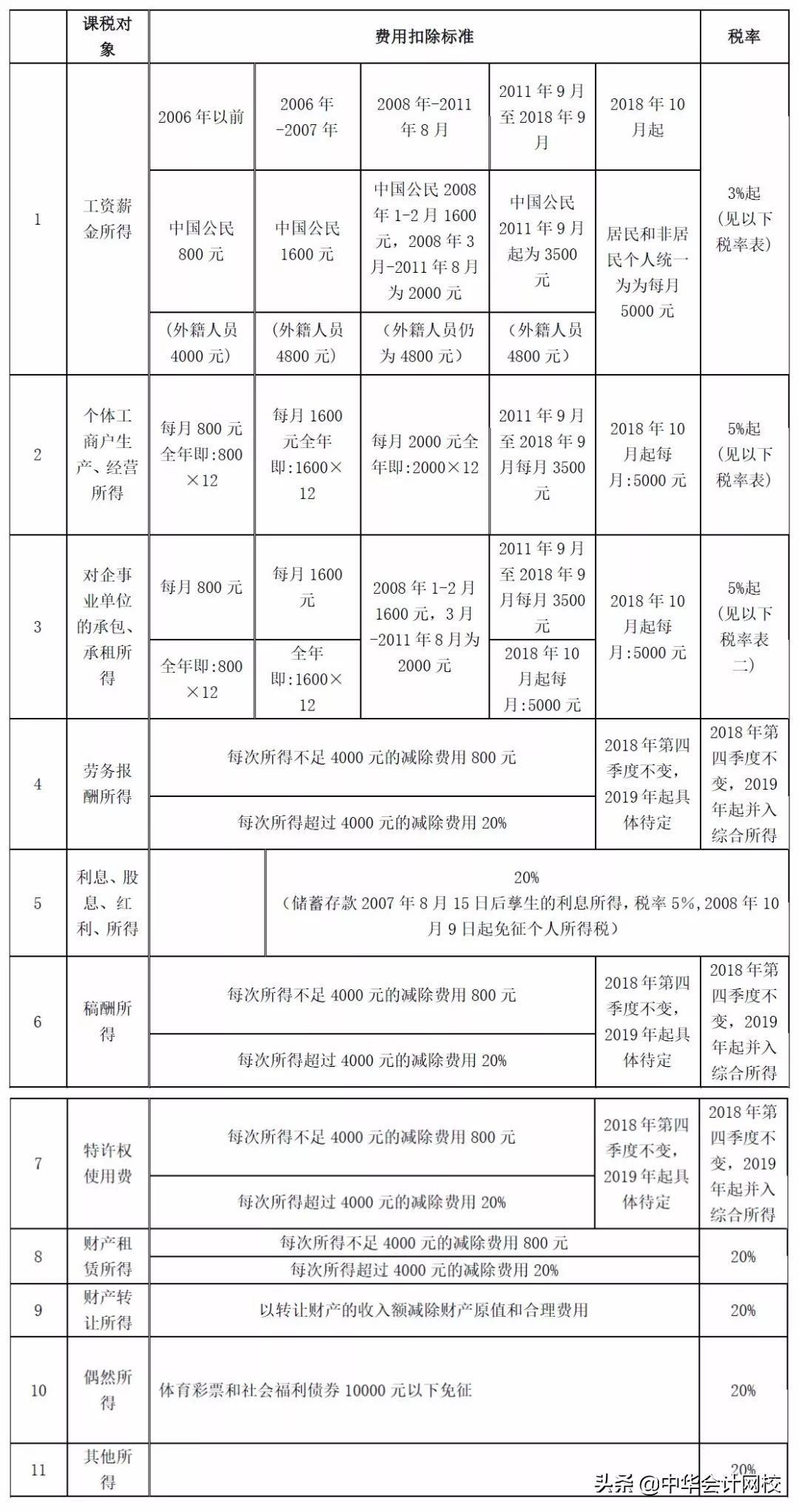 地税税率,地税税率多少