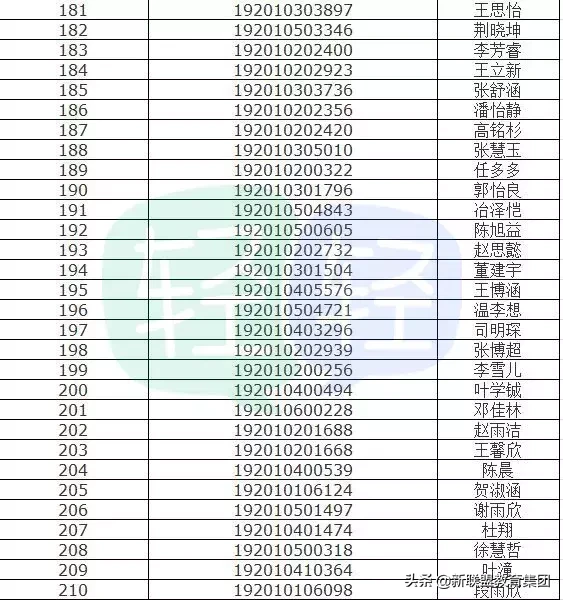 最新最全远东一中、83中等5所高中录取名单 附19所高中录取分数线