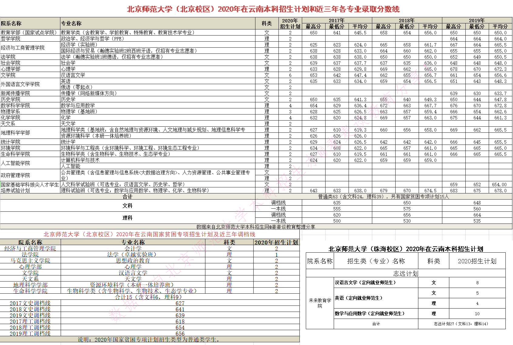 985|北京师范大学2020在全国近三年分专业录取分数+计划