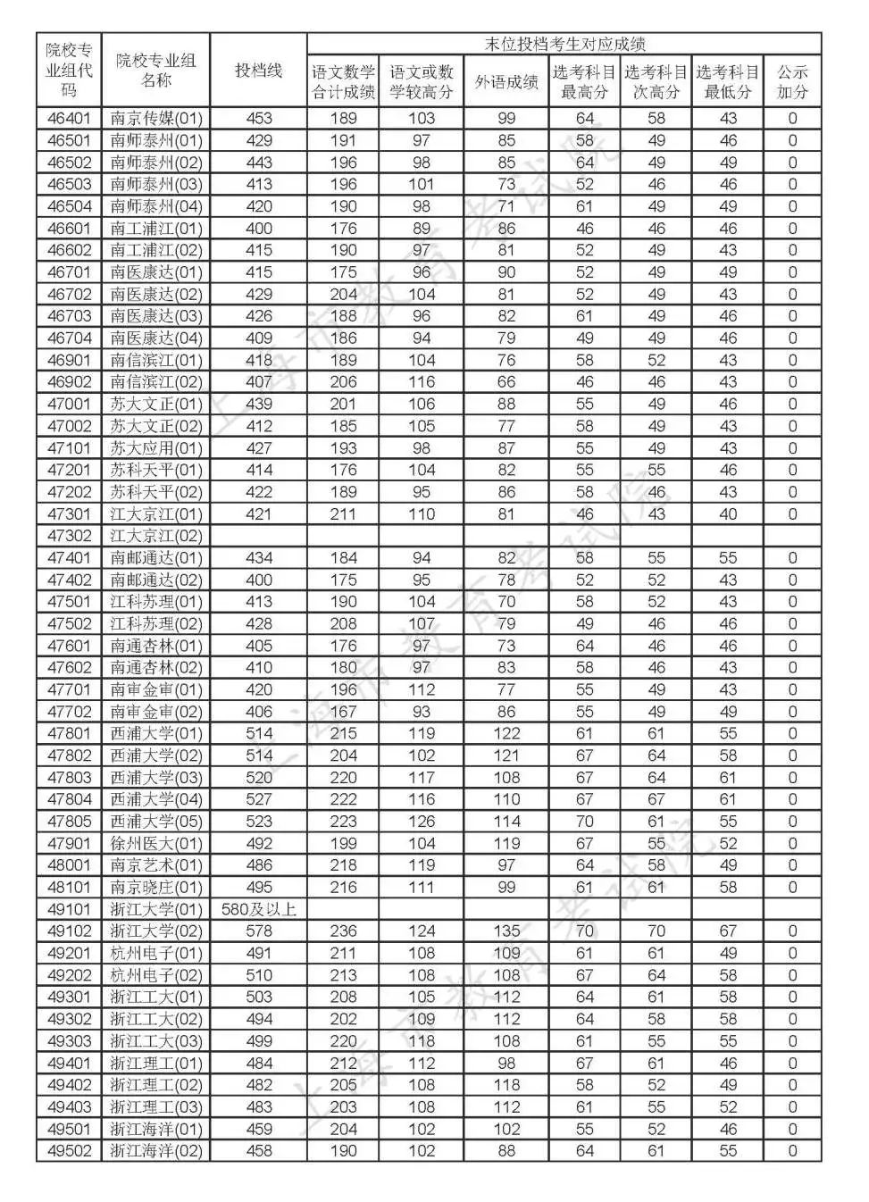 2020年上海高考各批次院校投档线