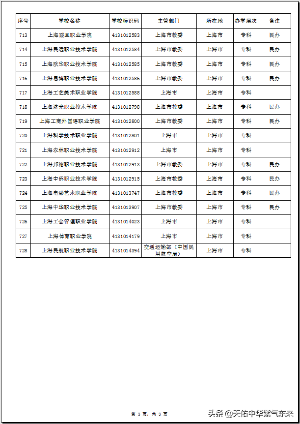 上海市64所普通高等学校（大学）名单
