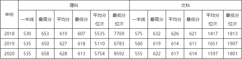 速看！北京市2021高考分数线公布！华北电力大学近3年录取分数线汇总！