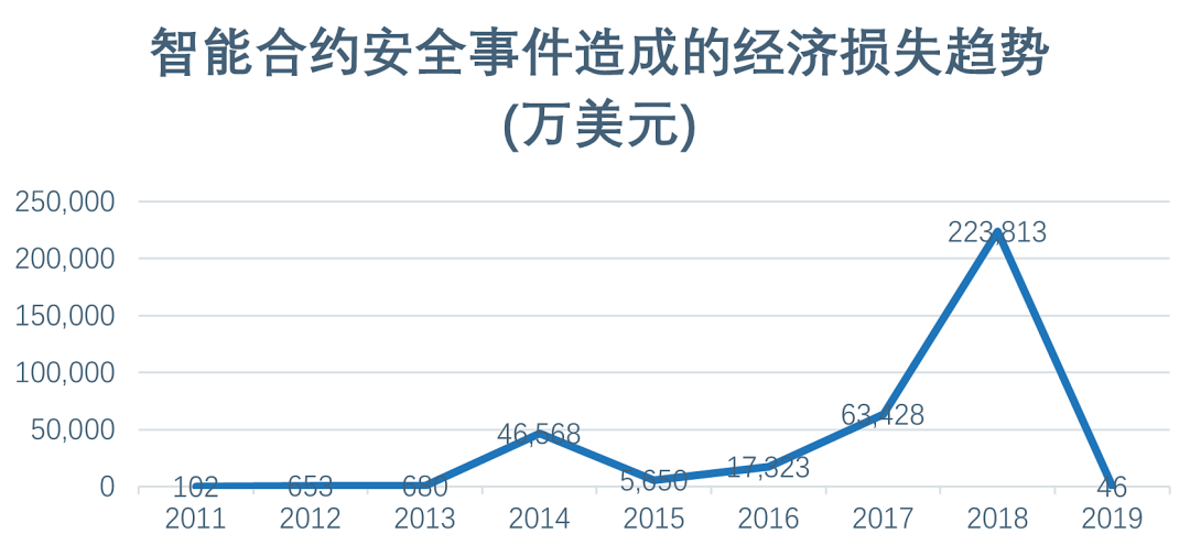 陈钟：智能合约及基础软硬件安全解读