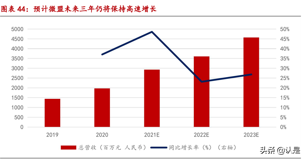 微盟集团深度报告：国内电商SaaS龙头，三大发展战略成效显著