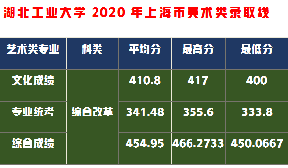 捡漏这5所设计实力名校，分数不高性价比高够分赶紧上附录取成绩