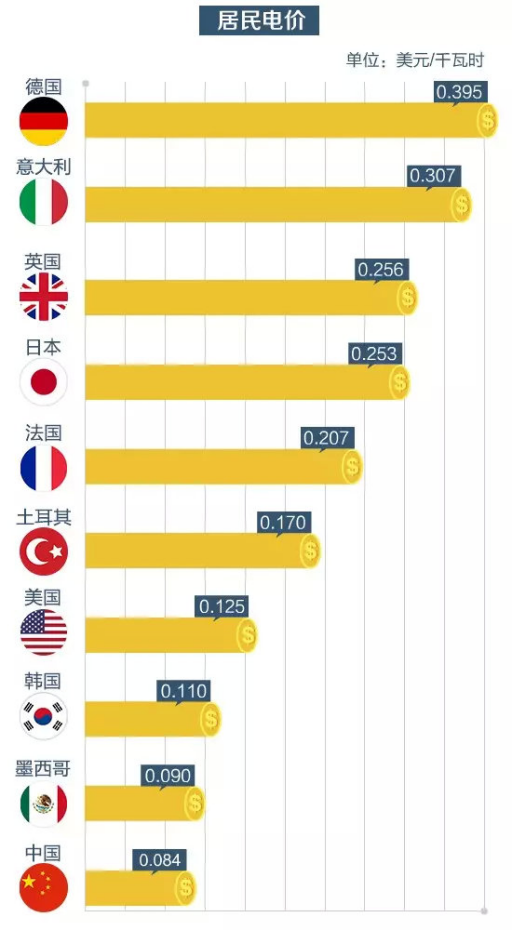 中国电费到底贵不贵？国资委：建议认真看看世界各国电价