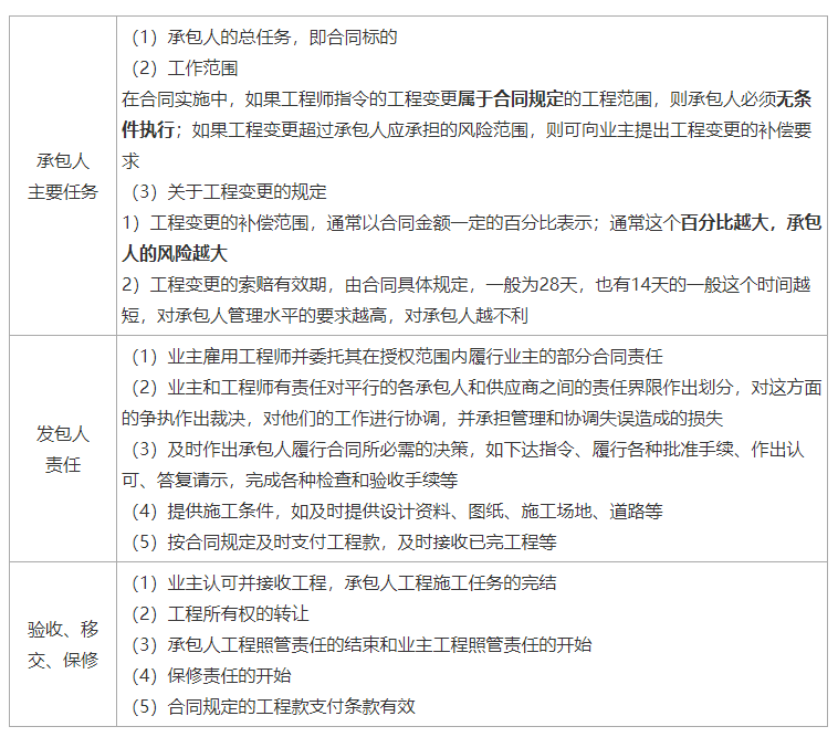 建设工程合同管理,建设工程合同管理考试试题及答案