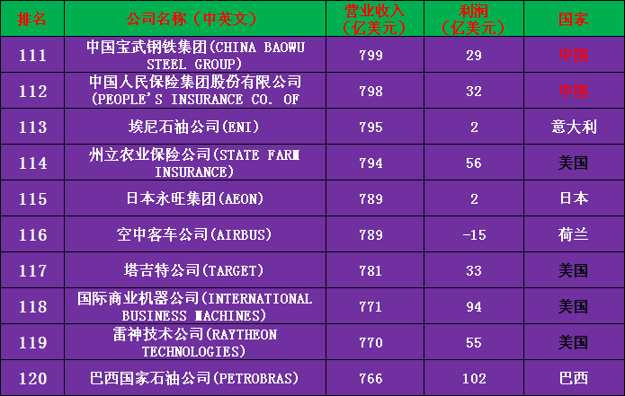 2020年世界500强公司完整名单（收藏版）——中国133家