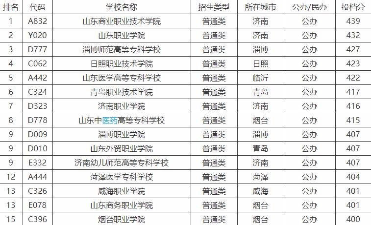技校前十名学校（山东十强高职排名）