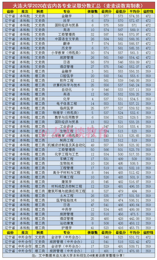 大连大学二本b分数线（大连大学2020在全国各招生省市内最低投档分及位次）