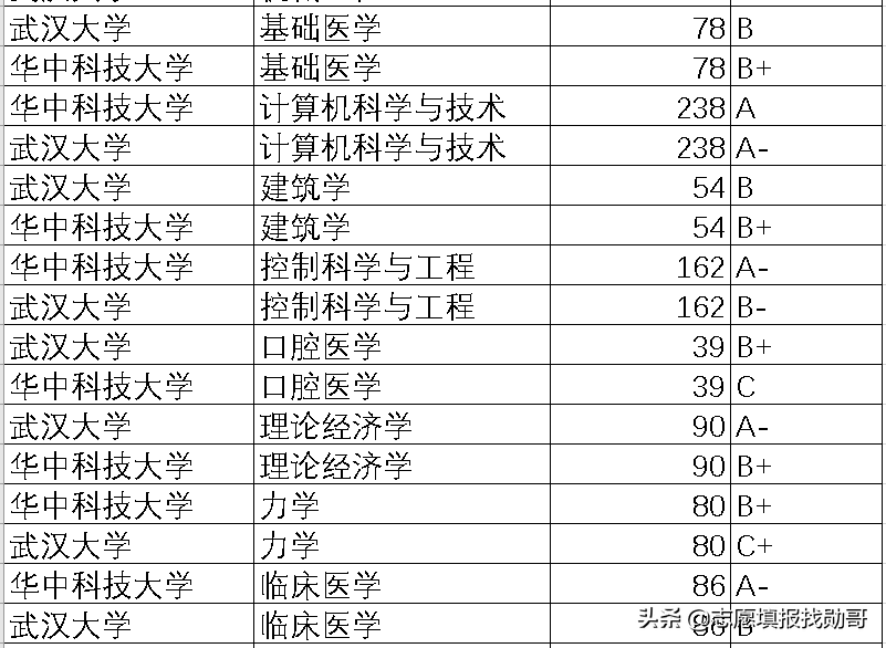 纠结武大和华科，看完这个分析表，你就会选了