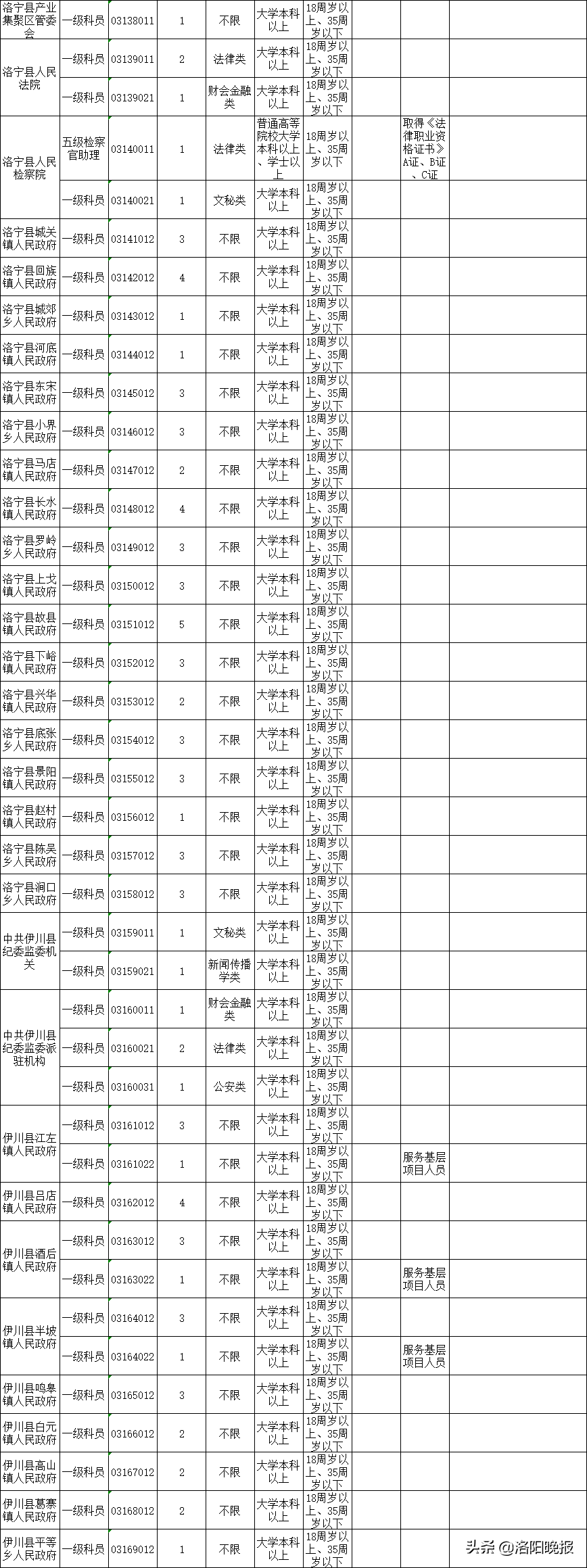 洛阳2020年计划招录公务员729人（附职位表）！6月18日开始报名