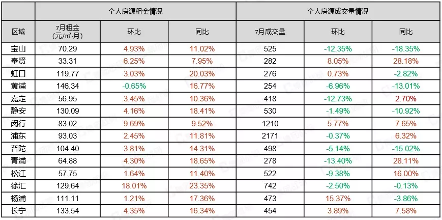 最近上海的房租开始有变动了