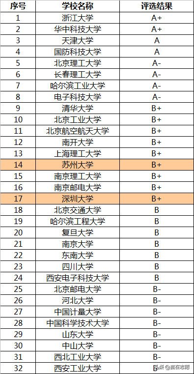 光学工程专业｜深圳大学胜在城市，苏州大学赢在实力，如何选择？
