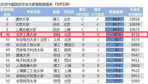 刚刚!北京市高考分数线公布!内附北京工商大学近三年分省录取线