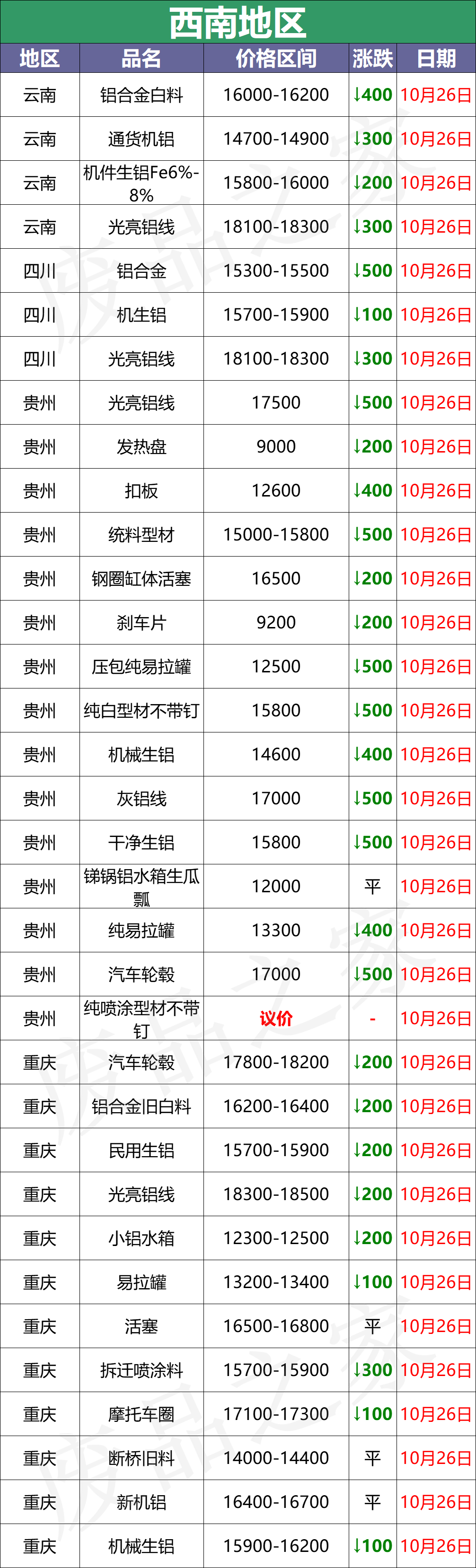 10月26日铝业价格大跌，一片绿