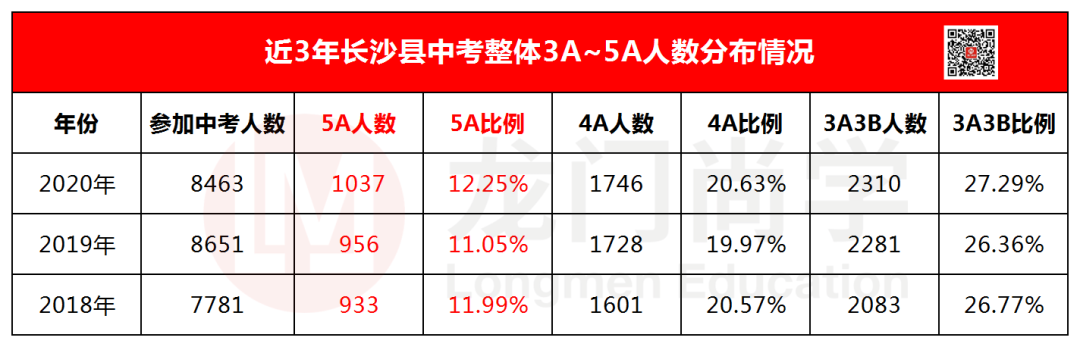 独家解读，2021长沙县中考数据大汇总