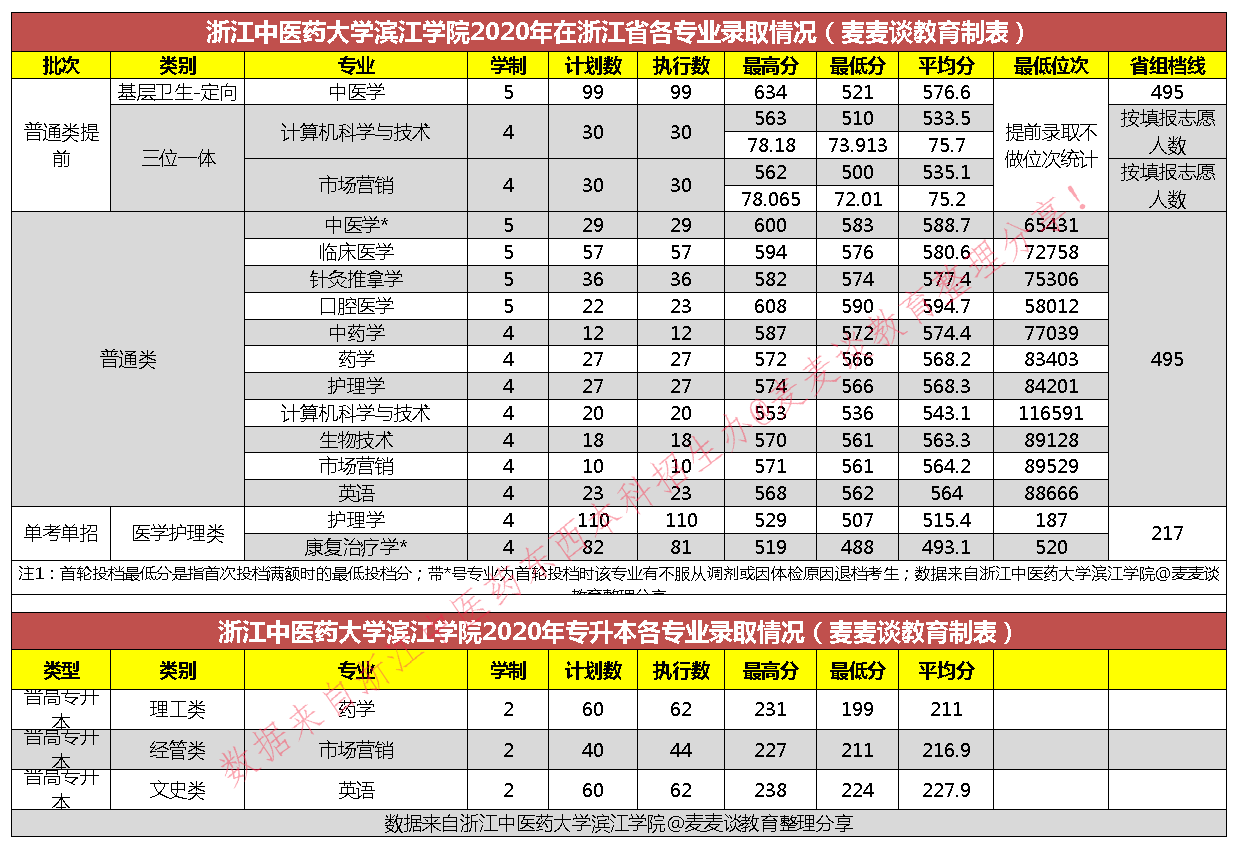 浙江中醫藥大學分數線浙江中醫藥大學2020在全國各省市分專業錄取分