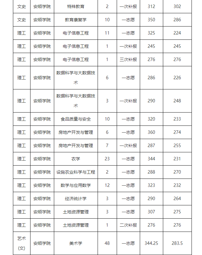 「數據彙總」貴州統招專升本歷年錄取分數線