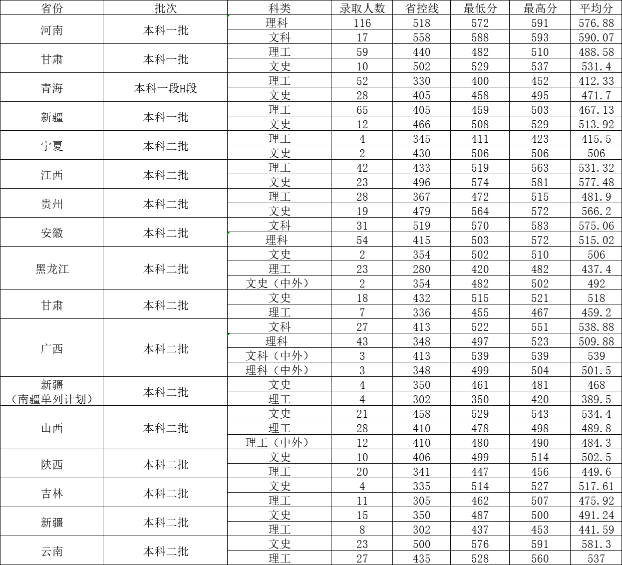 成都大学2021年各省各批次录取分数线，你被录取了吗？