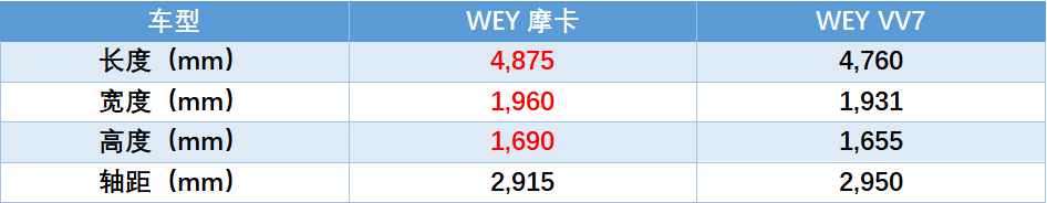20万区间，WEY的摩卡碰到对手的魔法，到底谁香？