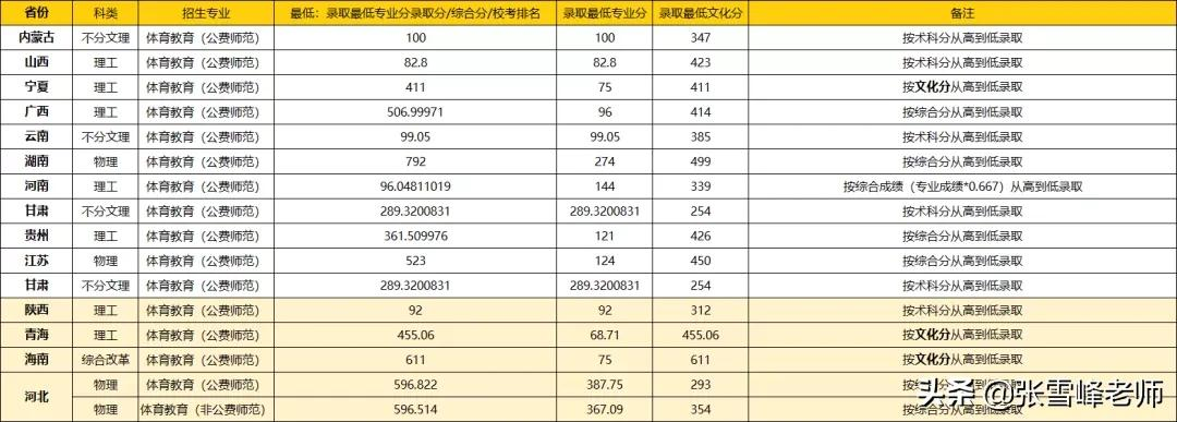 17所高校提前批录取分数线公布！含清华、北大…高了还是低了？