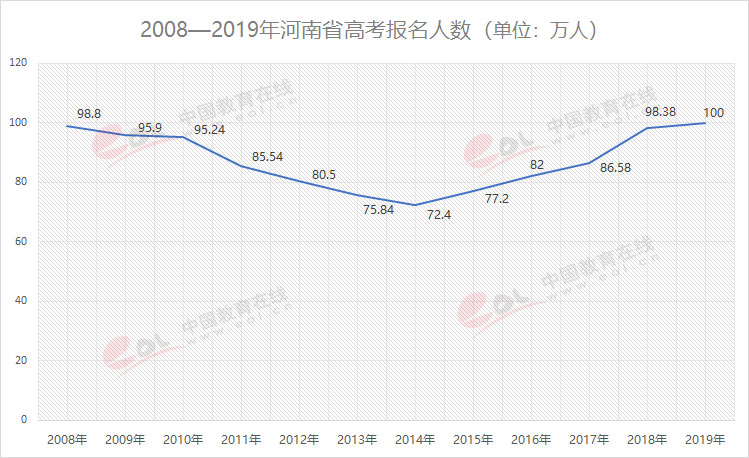 2019全国高考报名人数破千万，比去年增加56万人