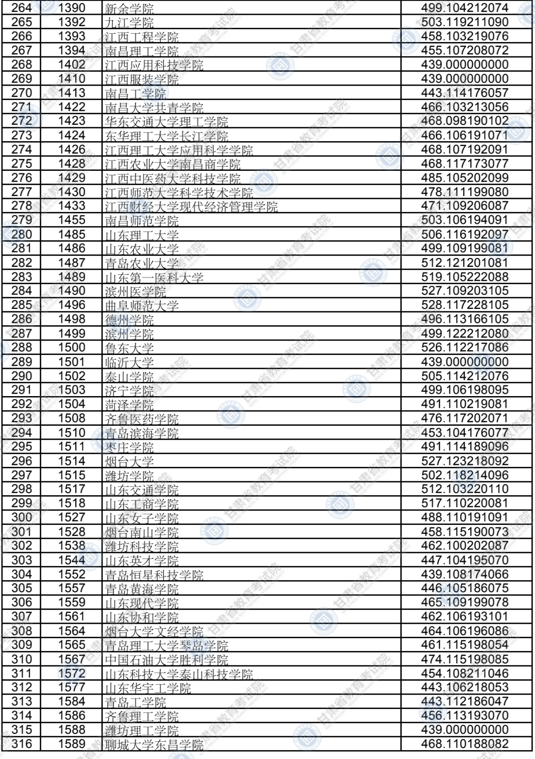 2020年甘肃省普通高校招生录取本科二批普通类（K段）文史、理工类院校投档最低分