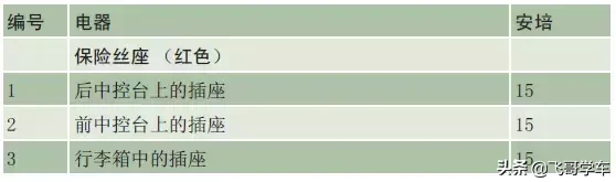 奥迪A3.A4.A5.A6.A8系列全部车型常见车型保险丝位置功能说明