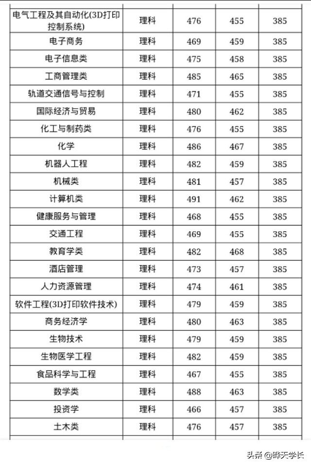 新乡学院2019年高考录取分数线，2020报考新乡学院的可以关注下