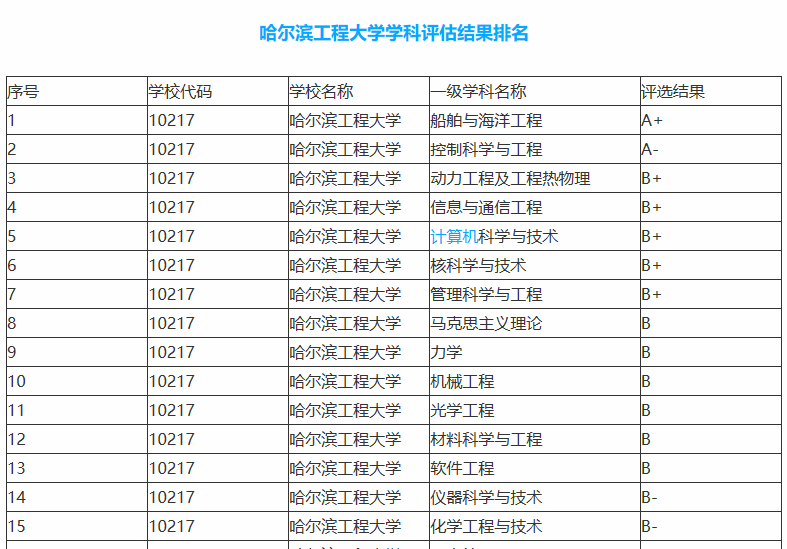 哈尔滨这所重点大学源自大名鼎鼎的哈军工，排行榜不足以体现实力