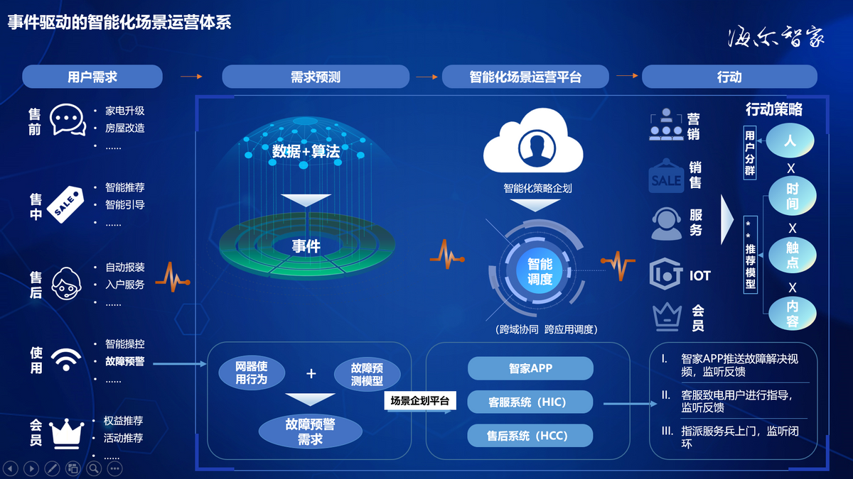 海尔智家：存量时代的数字化用户运营之道