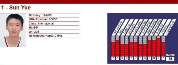 孙悦在nba(孙悦NBA生涯仅拿6分，重看选秀报告，不愧男篮史上最具天赋后卫)