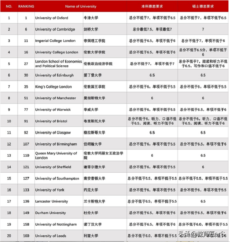 2022年英国大学排名及雅思要求，什么条件才能申请到英国大学？