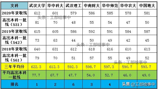 武汉7所211大学填报指南，录取分数与学科评估统计