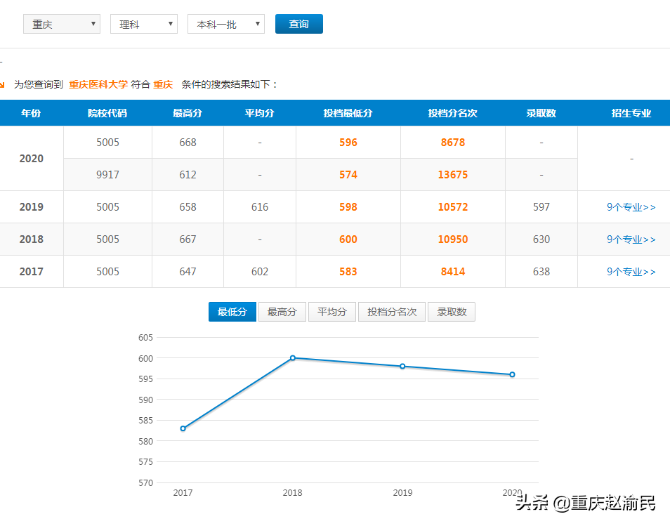 重庆医科大学2020毕业研究生近80%进三甲医院
