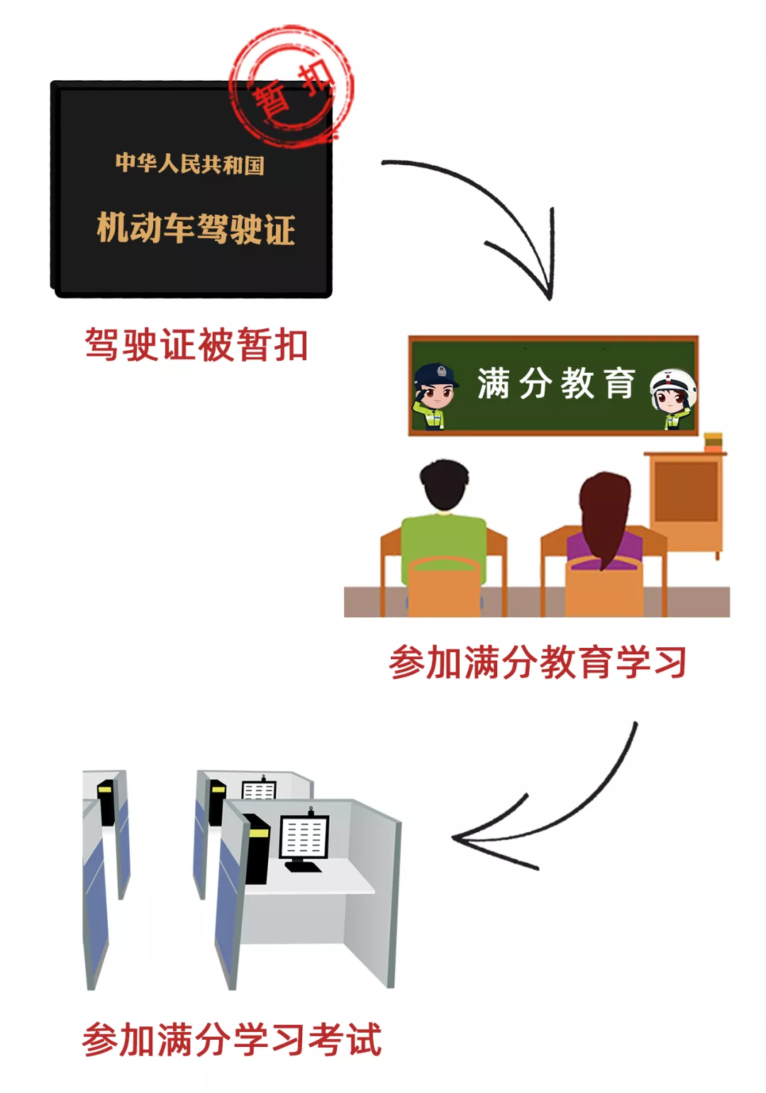 “交管12123”满分教育流程图解
