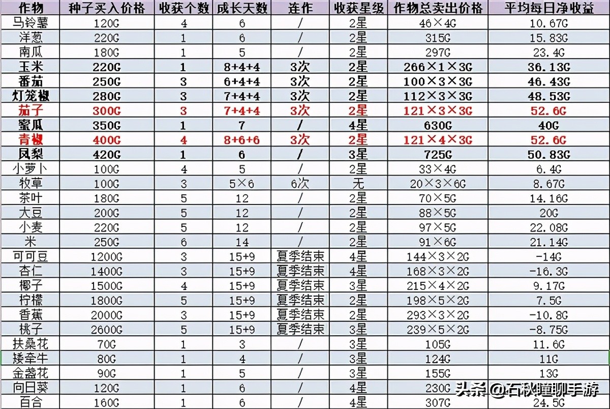 《牧场物语 橄榄镇与希望的大地》第一年夏攻略：印钞机启动