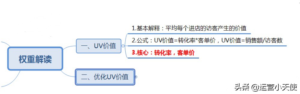 淘宝商家必看：UV价值和玩法解析