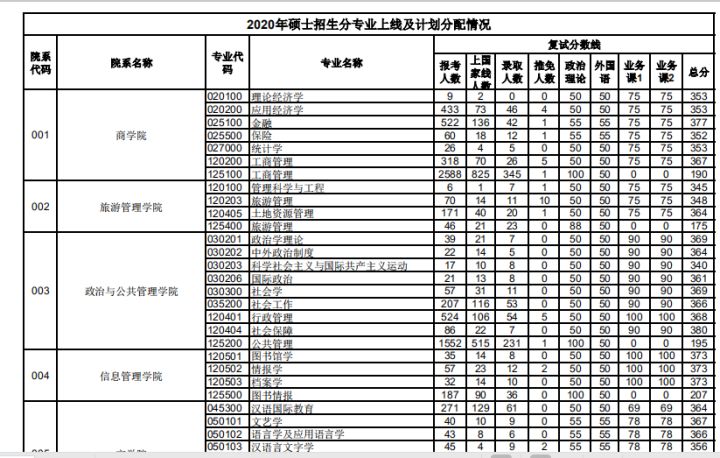 考研211有哪些比较好考的院校？一共有17所比较好考