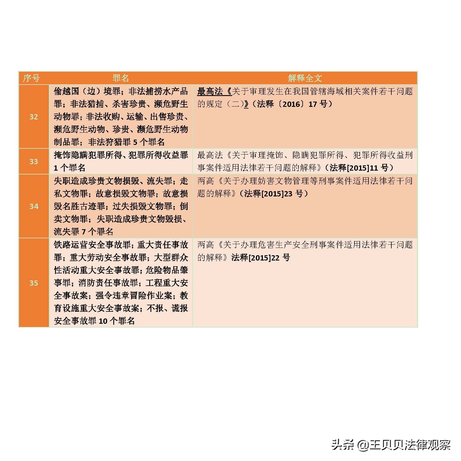 最新 刑事案件定罪量刑（立案阶段）标准最全文件集锦 