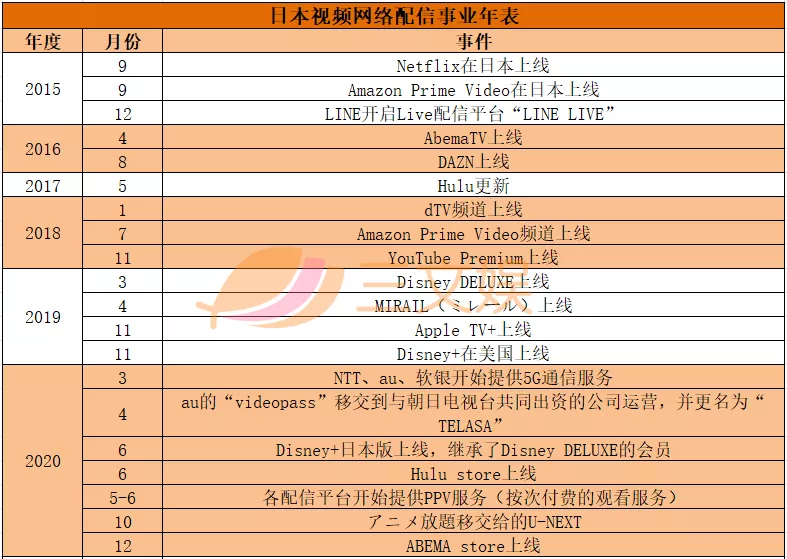 日本网络动画：本土平台不敌亚马逊和Netflix，动画公司收益减少