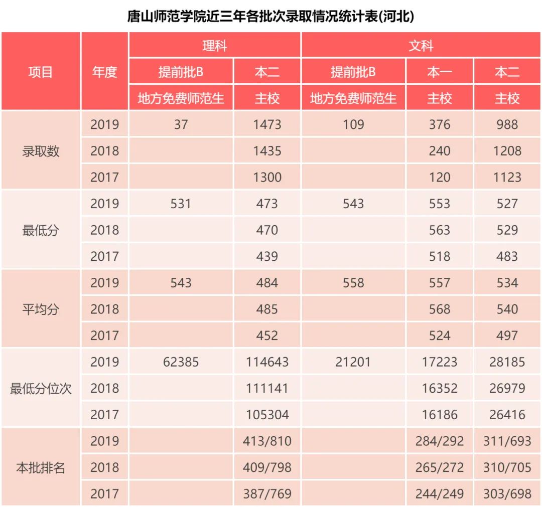 唐山师范学院 近三年各批次录取分数统计，2019各专业录取分数