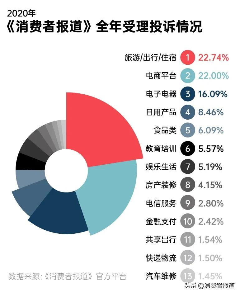 2020年消费投诉数据报告：苹果跌下“神坛”；首尔甜城再度登榜