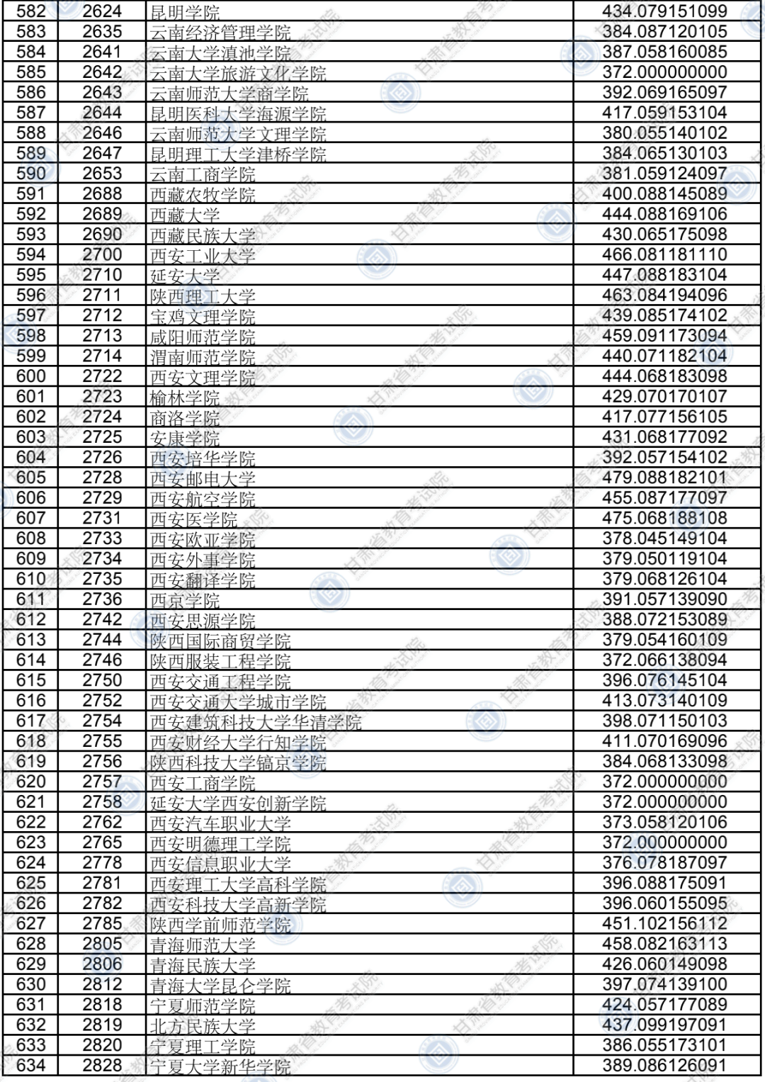 2020年甘肃省普通高校招生录取本科二批普通类（K段）文史、理工类院校投档最低分