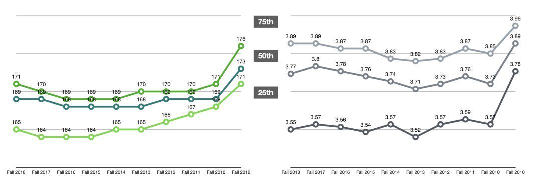 法学院JD申请｜今年的T14申请难度变高！-最新T14录取趋势详细