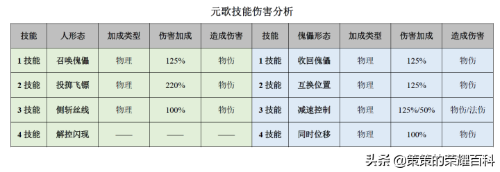 王者荣耀：国服榜一元歌深度教学（技能详解/三套连招/五点实战）