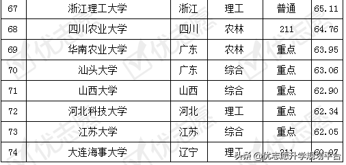 土木工程专业考取难度排名及解析，这所大学考取难度低