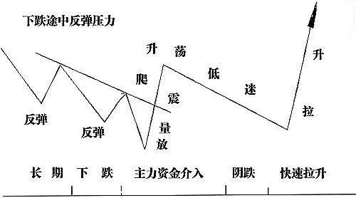 主力控盘的几种手法和特征